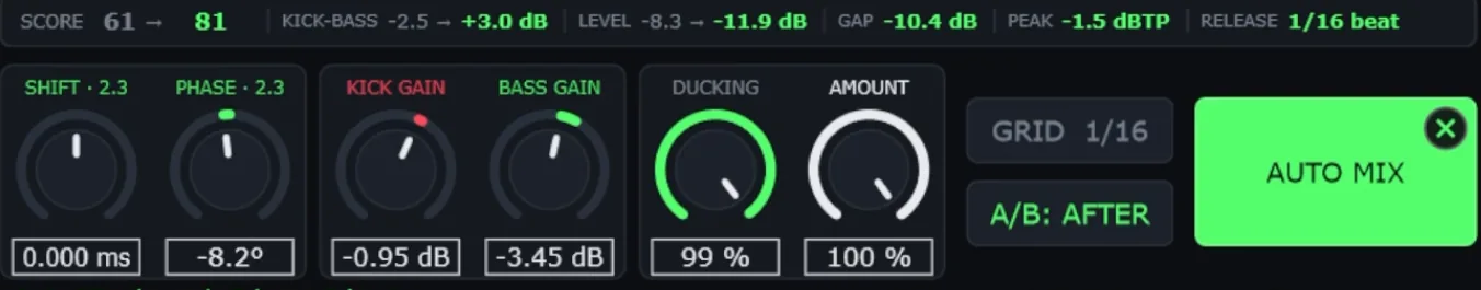 Anzeige nach der Sidechain: Gap von minus 10,4 dB nach der Kick, Release von 1/16 Schlag, Ducking bei 99 Prozent